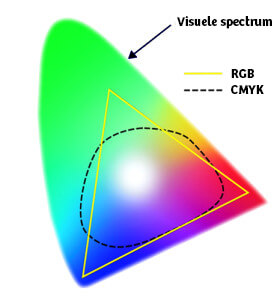 CMYK Spectrum